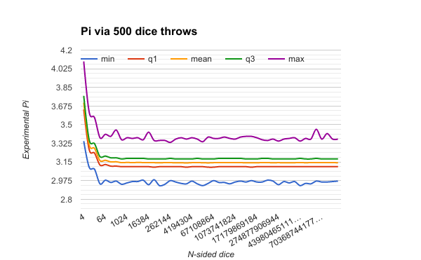 Pi via 500 n-sided dice throws