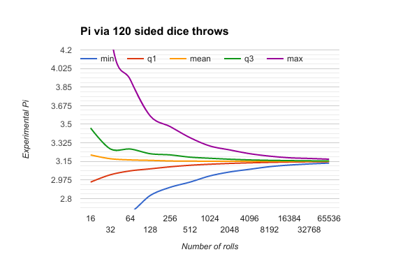 Pi via n 120-sided dice throws